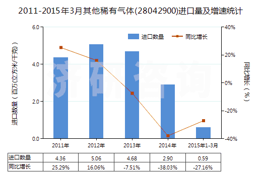 2011-2015年3月其他稀有氣體(28042900)進(jìn)口量及增速統(tǒng)計(jì) 2011-2015年3月其他稀有氣體(28042900)進(jìn)口量及增速統(tǒng)計(jì)